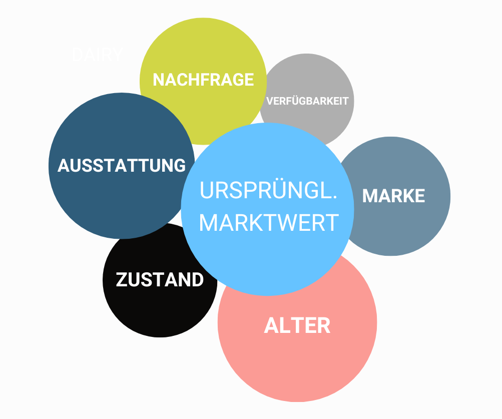 Diagramm mit dem Einfluss verschiedener Faktoren (ursprünglicher Marktwert, Ausstattung, Alter, Nachfrage, Marke, Zustand und Verfügbarkeit) auf den aktuellen Marktwert.
